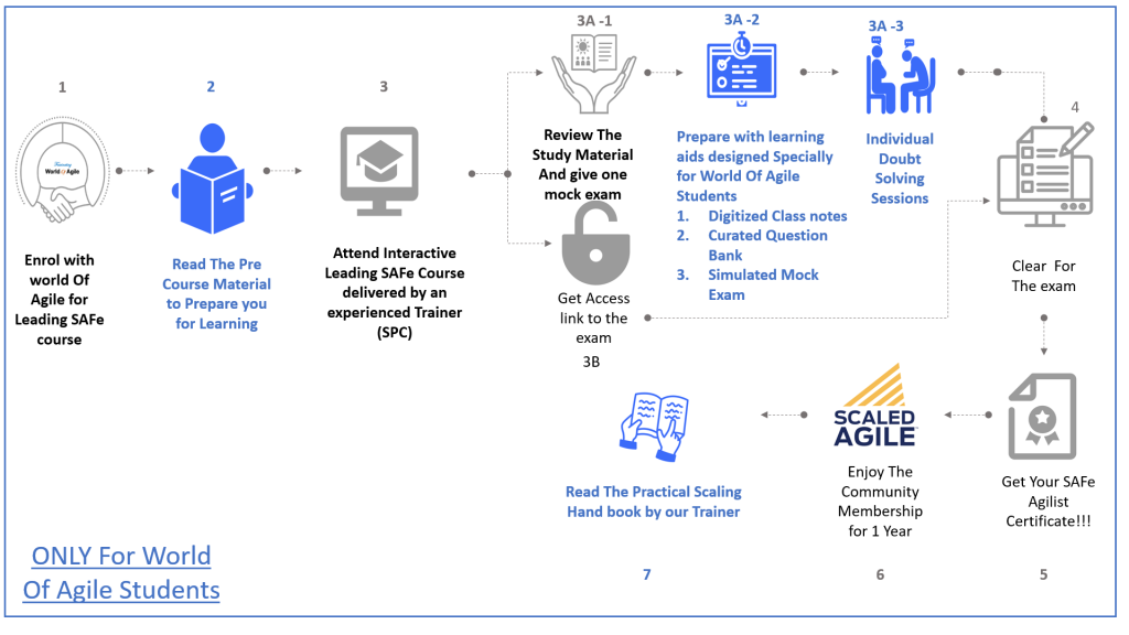 Becoming Certified SAFe Agilist : Steps ::: https://effectivepmc.net/