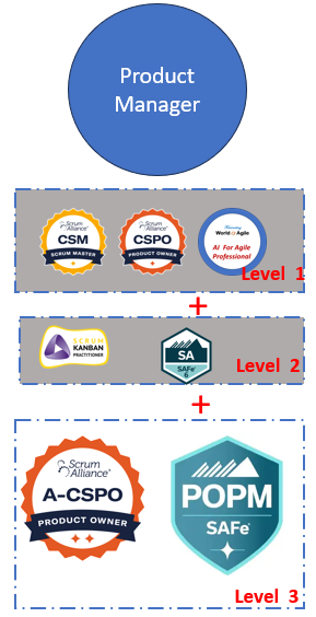 PO level 3 certificates - for Product Manager /PM 