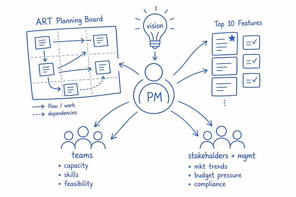 The Product Manager’s Role in PI Planning: Learn to align stakeholders & teams so that there is enough clarity to start delivering value
