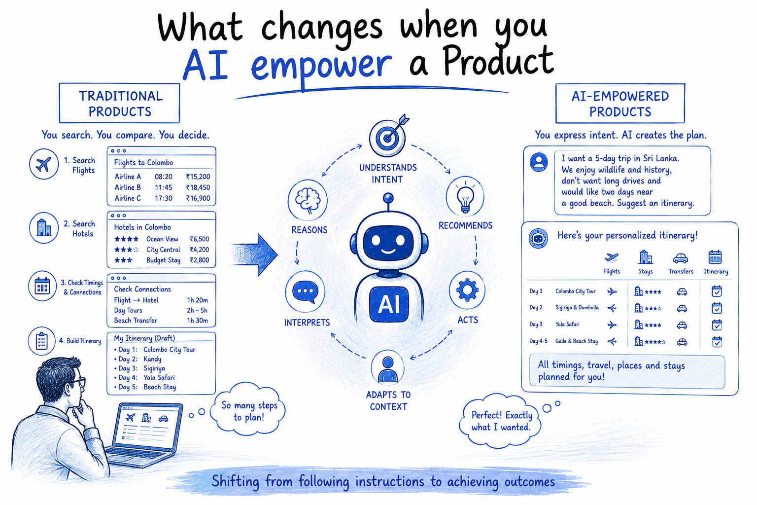 Learn what changes when you AI-empower a product—from understanding user intent and context to intelligent recommendations, actions and outcomes.