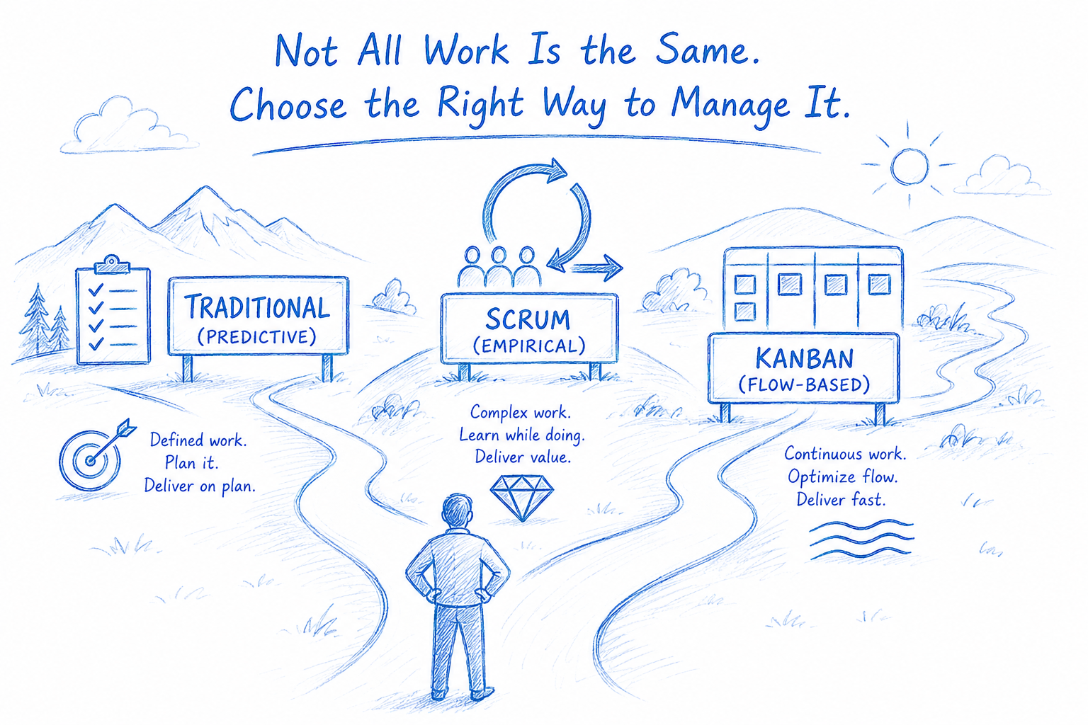 Project Management by Work Type: Traditional vs Scrum vs Kanban—learn how each approach differs in planning, risk, progress, and delivery.