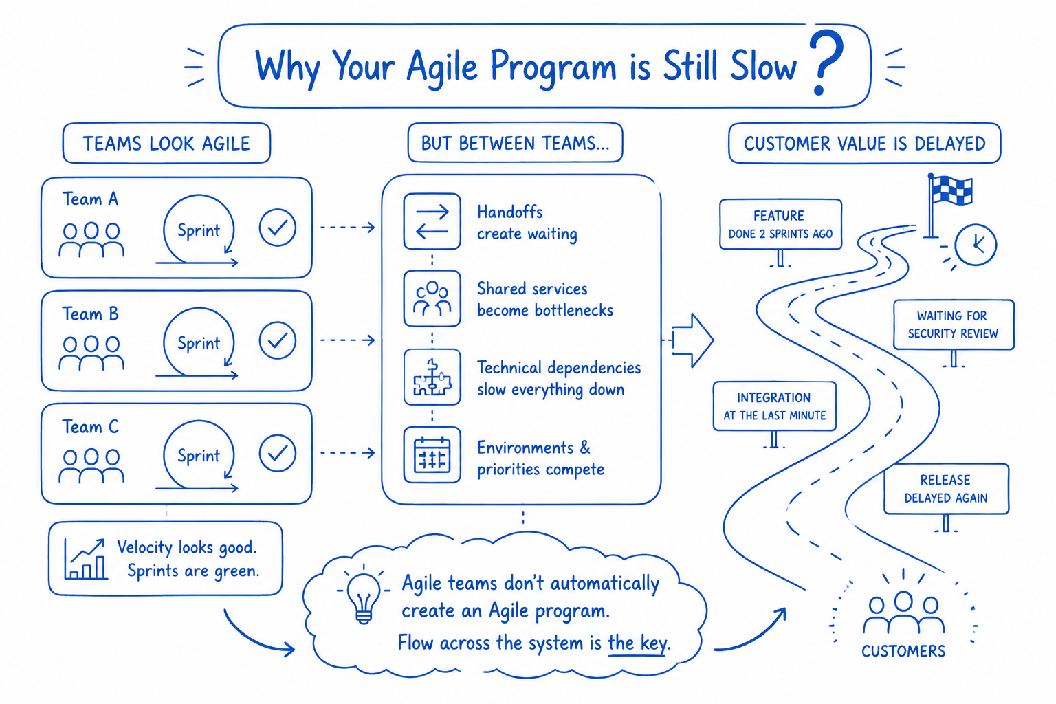 Why is your Agile program still slow? Explore how dependencies, bottlenecks and handoffs delay delivery—and how Agile PMs can improve flow.